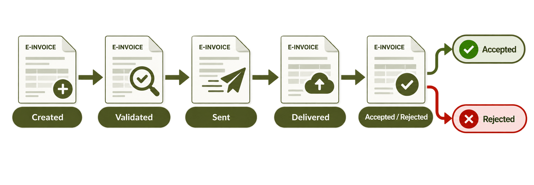 Failed Invoices After Go-Live.