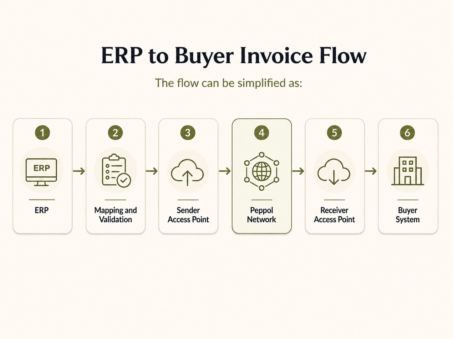 ERP to Buyer Flow.png