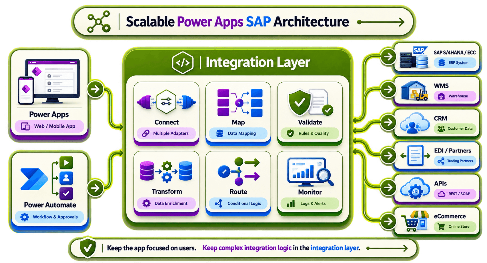 Scalable Power Apps SAP Architecture.