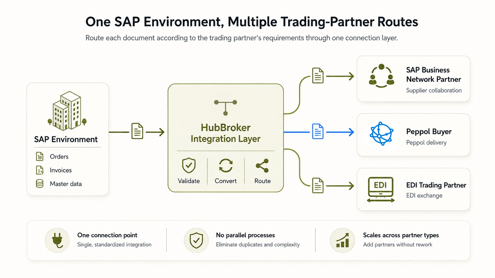 SAP Business One to Peppol Flow.png (1)