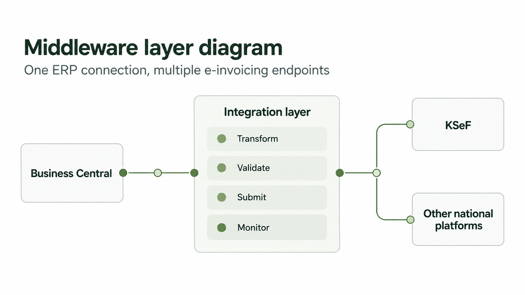 Middleware Integration Layer Diagram.png