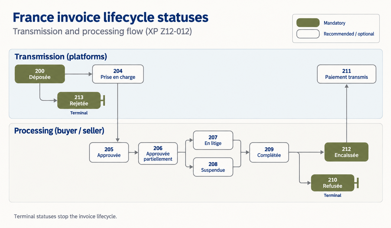 Lifecycle flow diagram.png