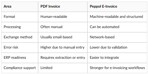Peppol vs PDF Invoices.png