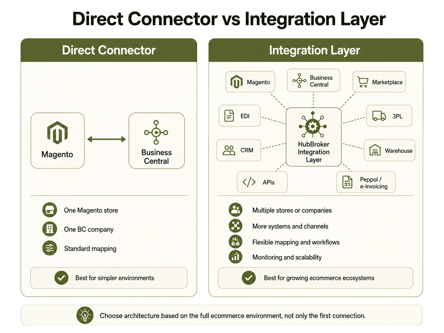 direct_connector_vs_integration_layer_transparent.