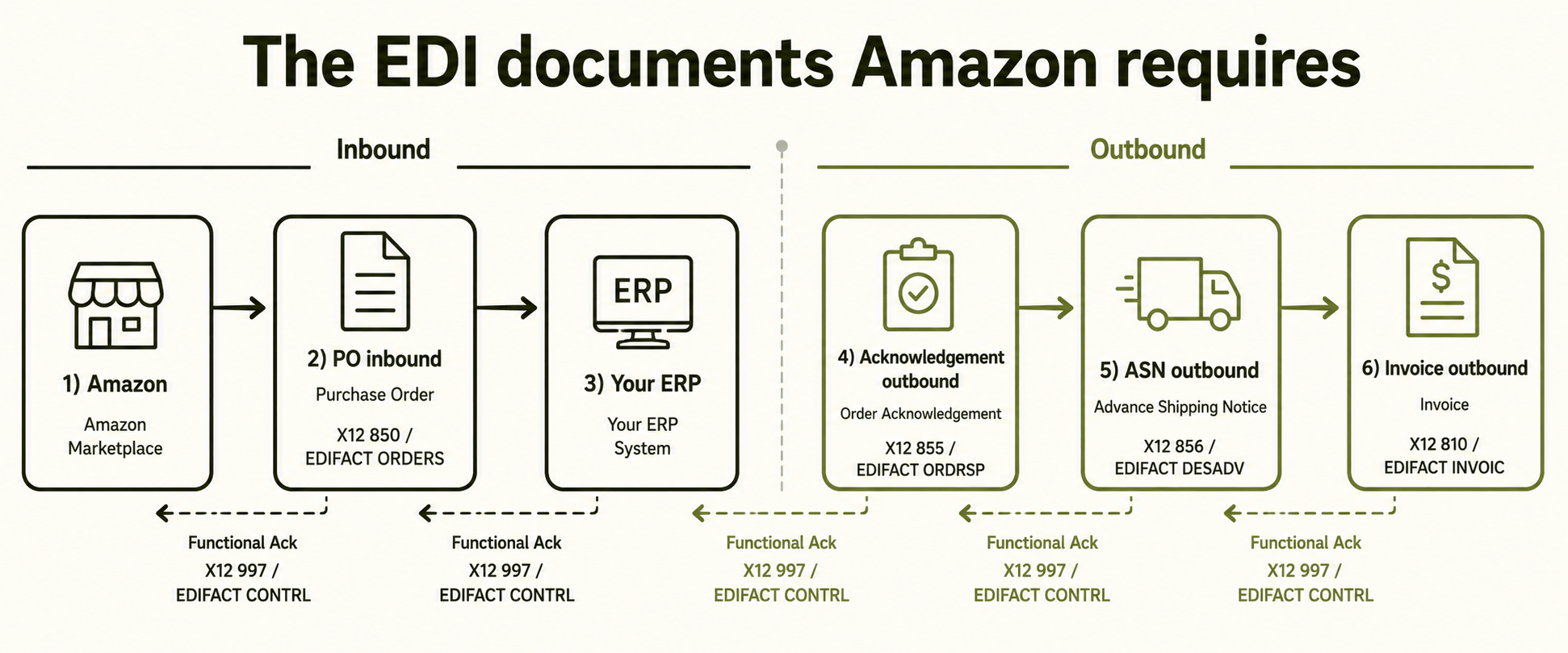 EDI Document Flow for Amazon.png