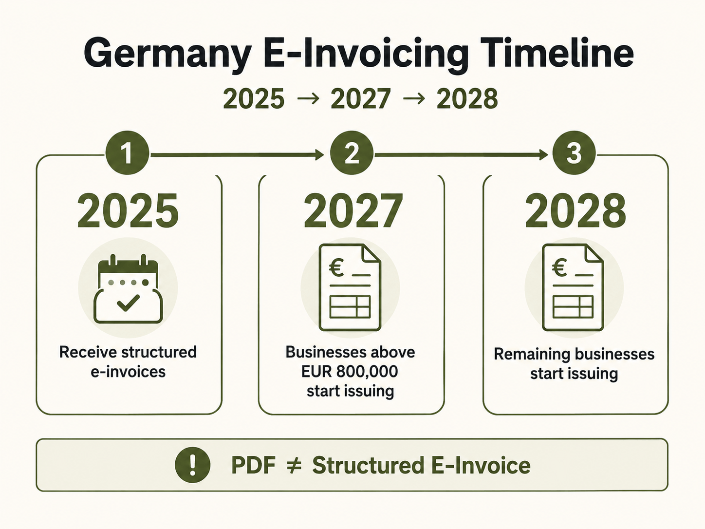 Germany E-Invoicing Timeline.png