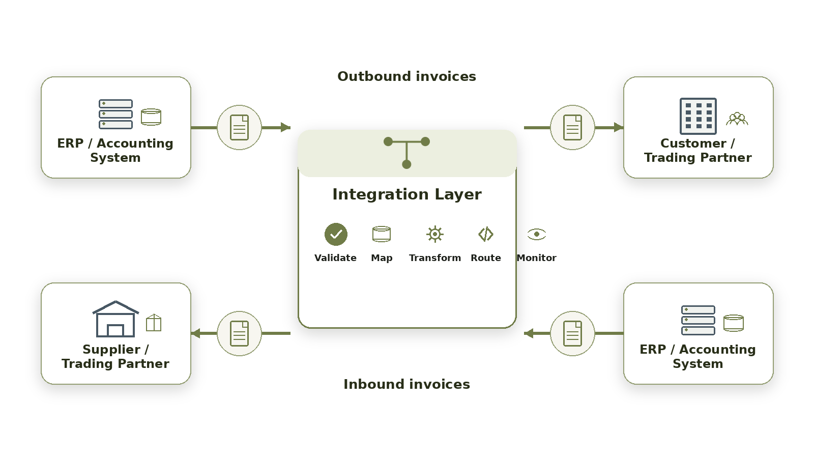 Inbound + Outbound Flow.