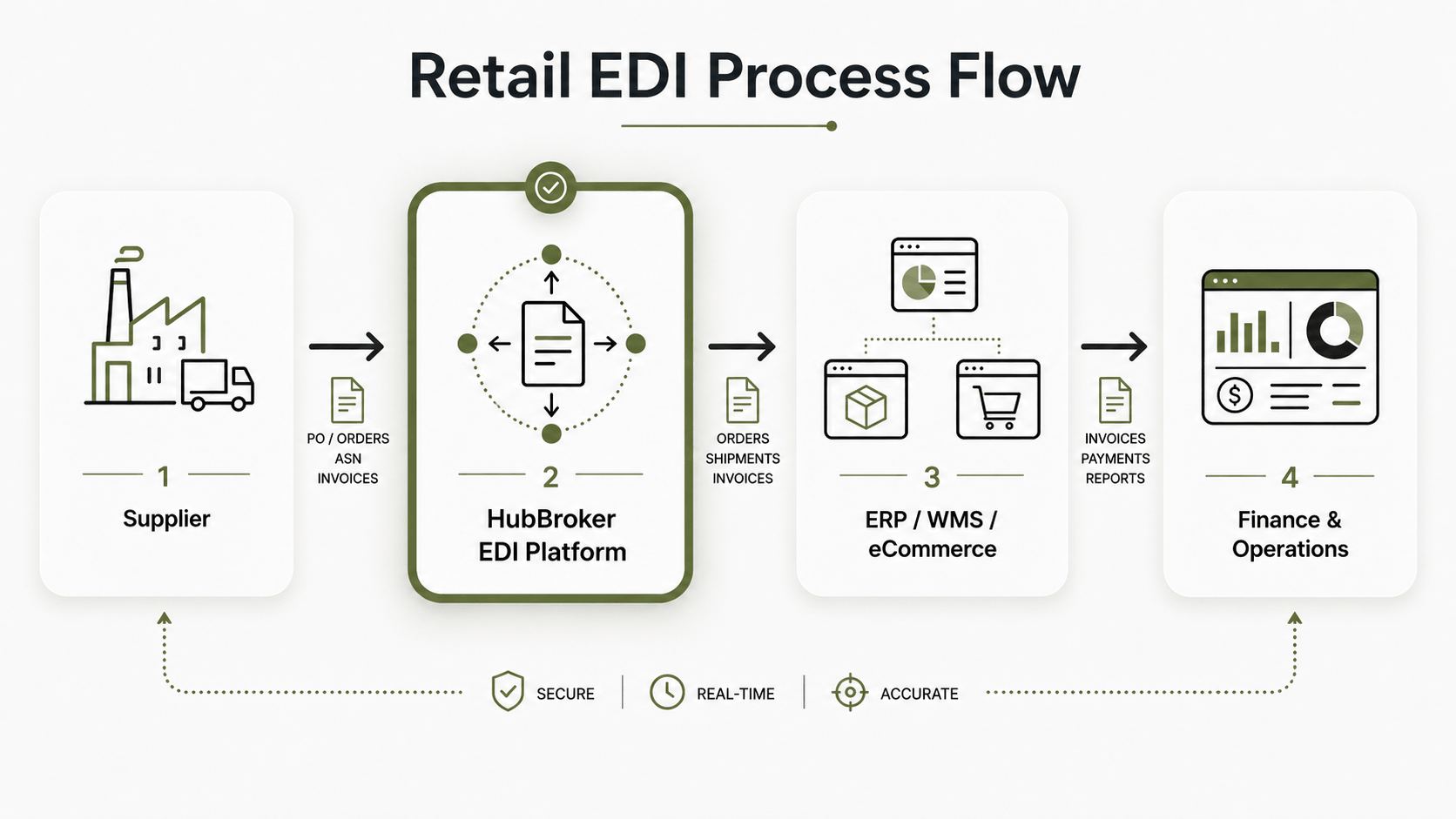 Retail EDi process flow.png