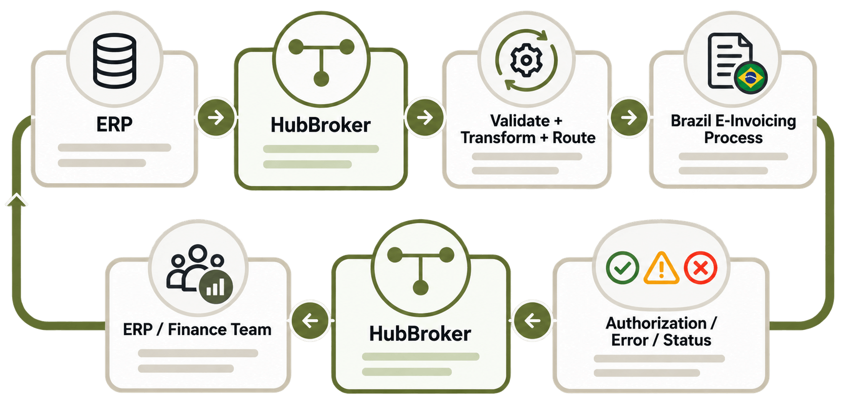 How Can HubBroker Support Brazil E-Invoicing Automation.