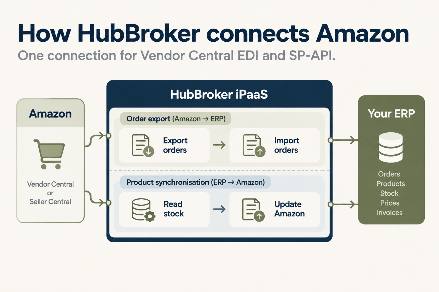 How HubBroker connects Amazon.png