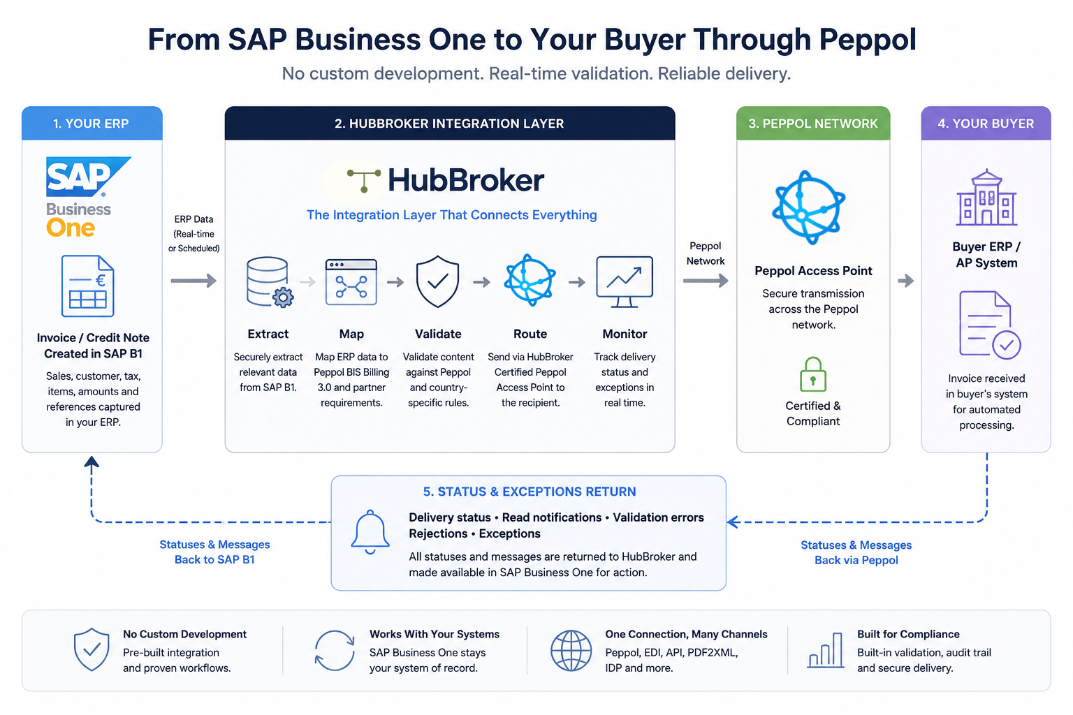 Data flow from SAP B1 to Peppol.png