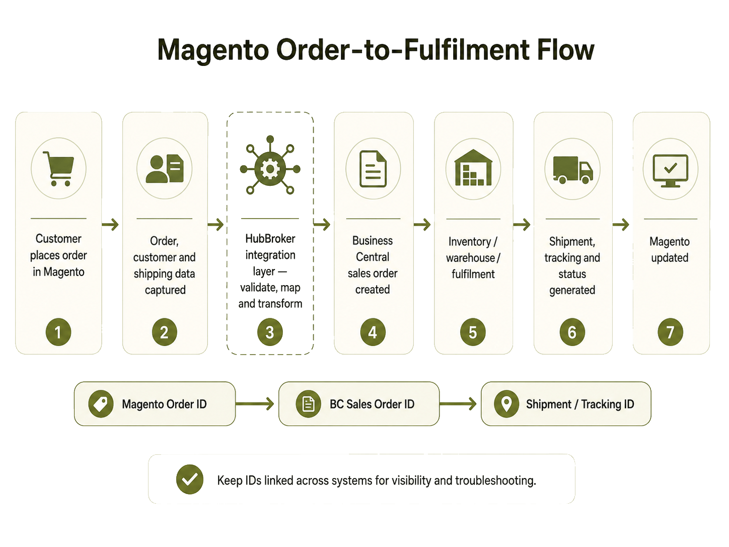 magento_order_to_fulfilment_flow_transparent.