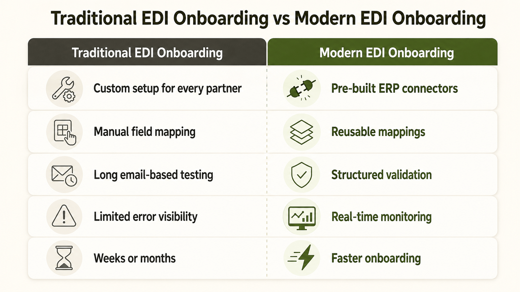 Traditional EDI Onboarding vs Modern EDI Onboarding.png