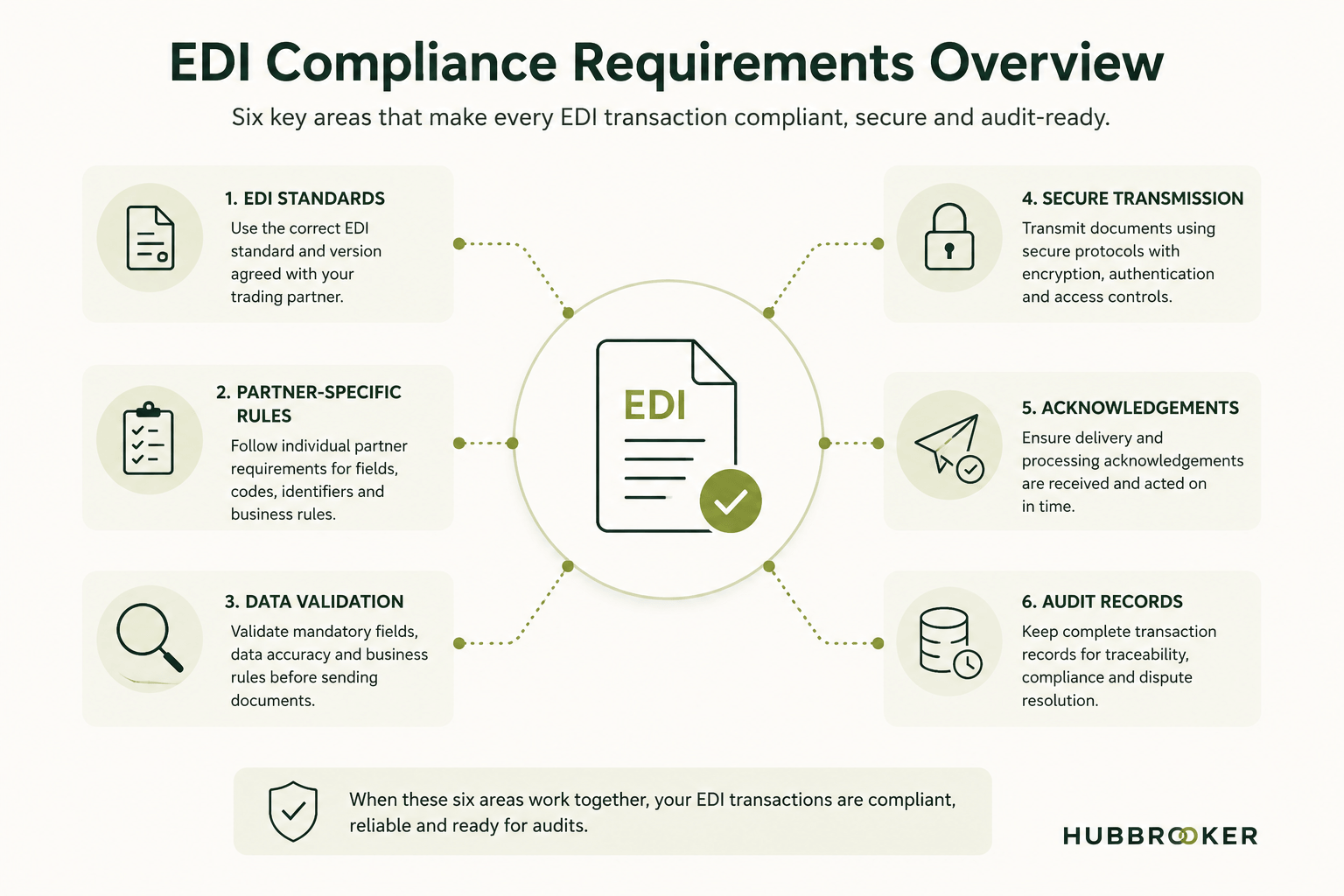 EDI compliance requirements overview diagram.png