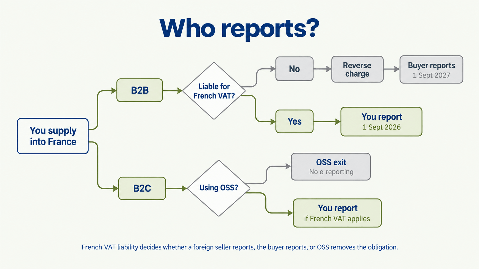 French VAT Reporting Decision Tree.png