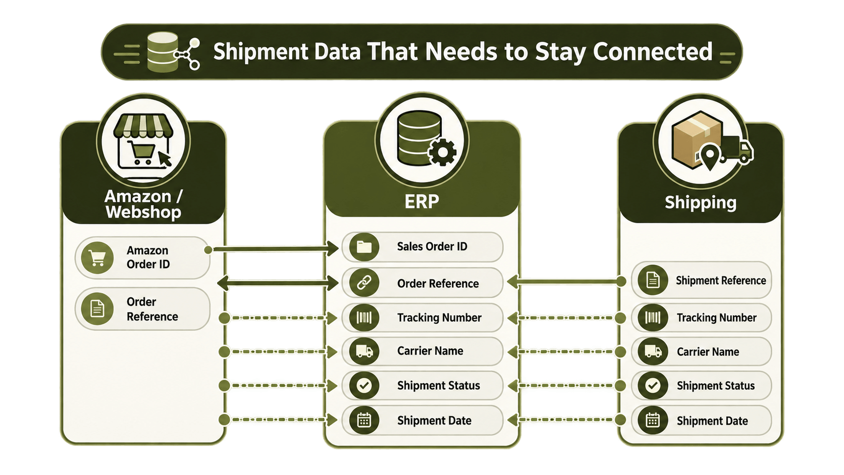 Shipment Data Mapping Between Systems.