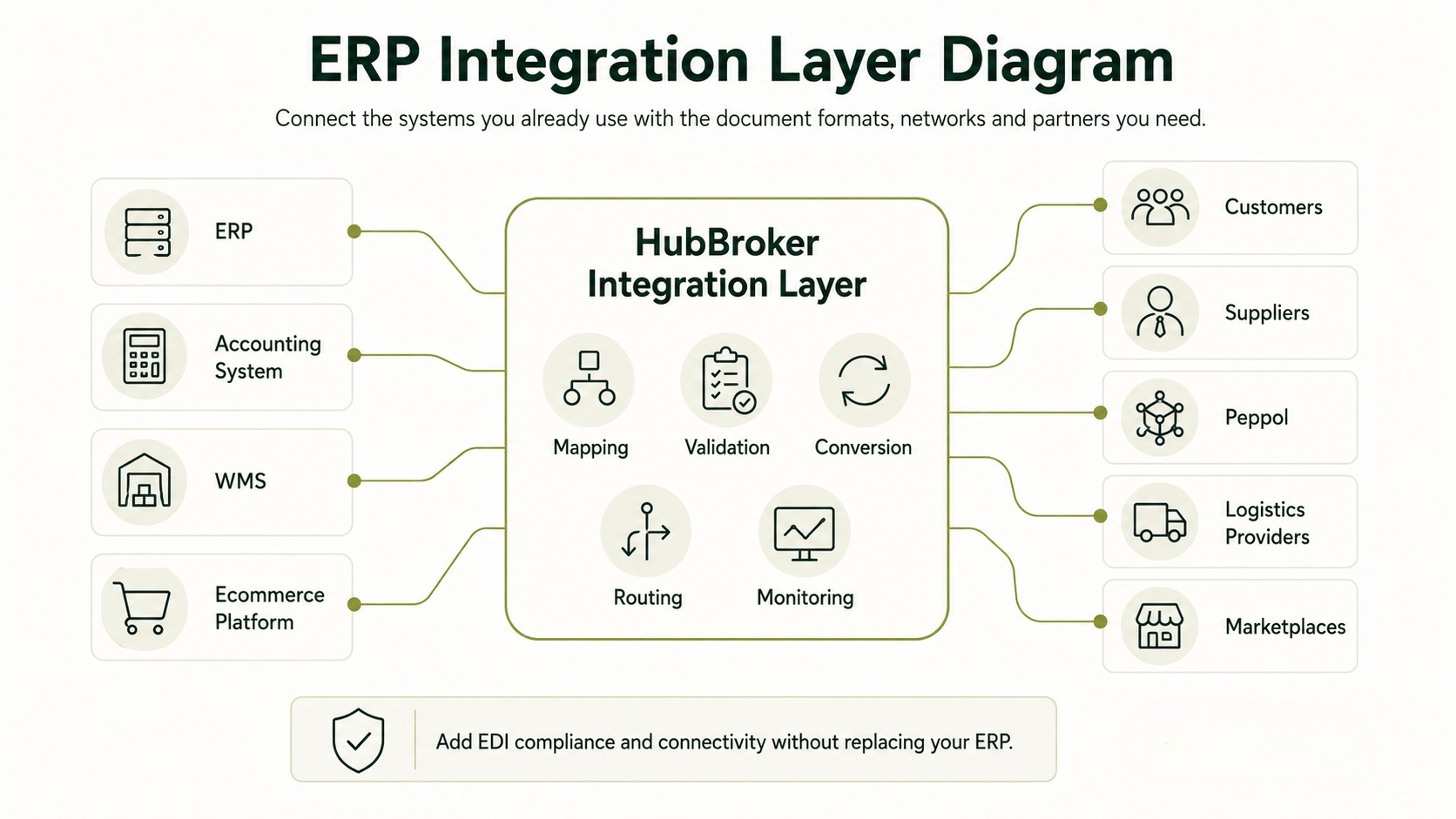 ERP integration layer diagram.png