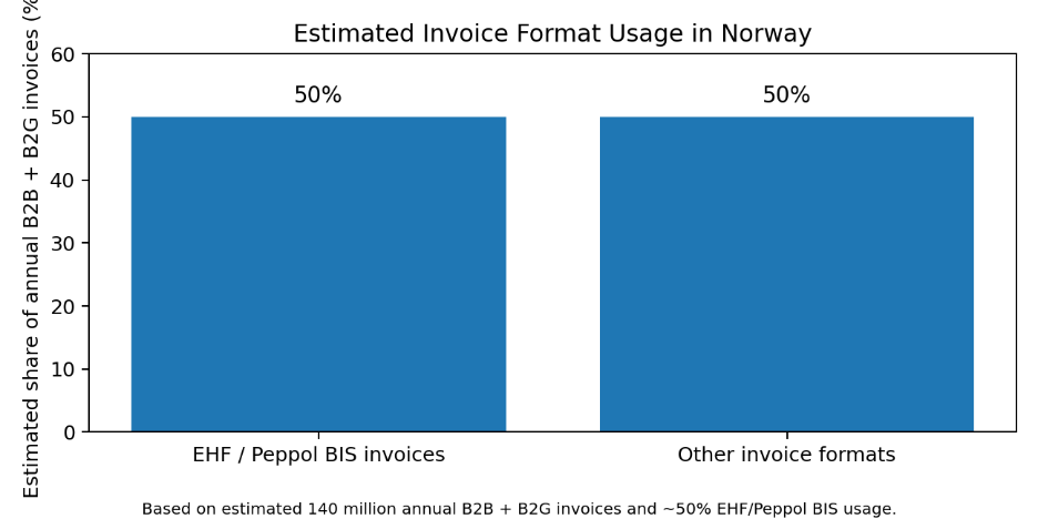 Estimated Invoice Usage in Norway