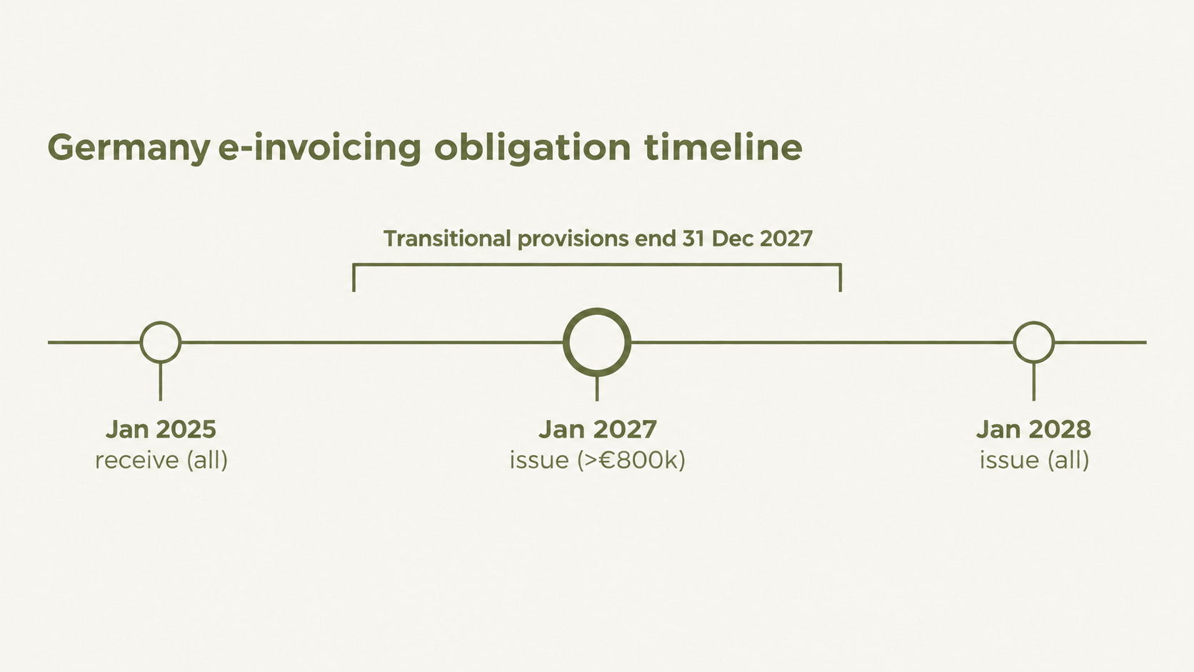 Three-Phase Obligation Timeline.png