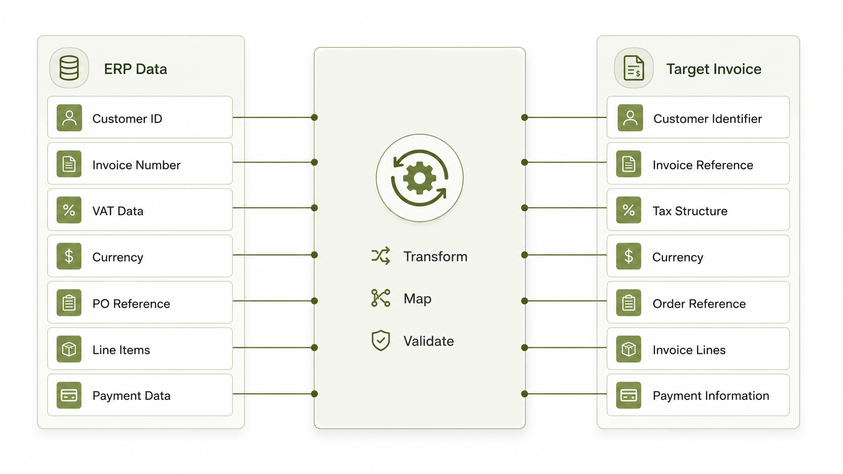 ERP to Invoice Data Mapping.