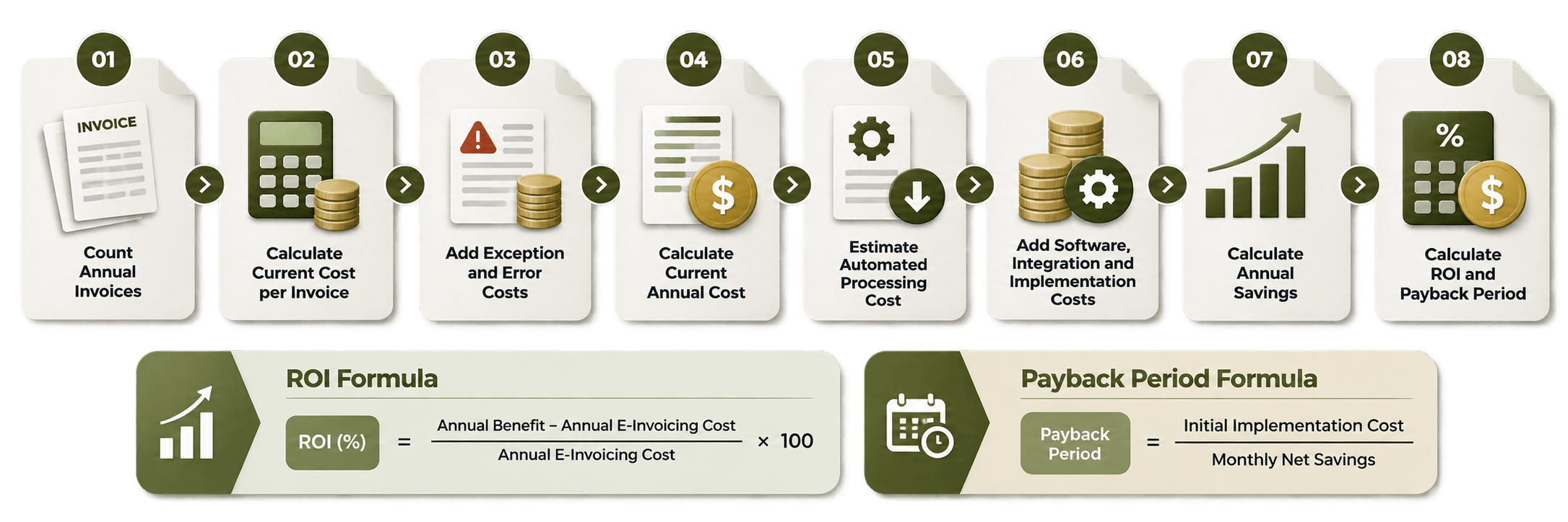 How Do You Calculate EInvoicing ROI.
