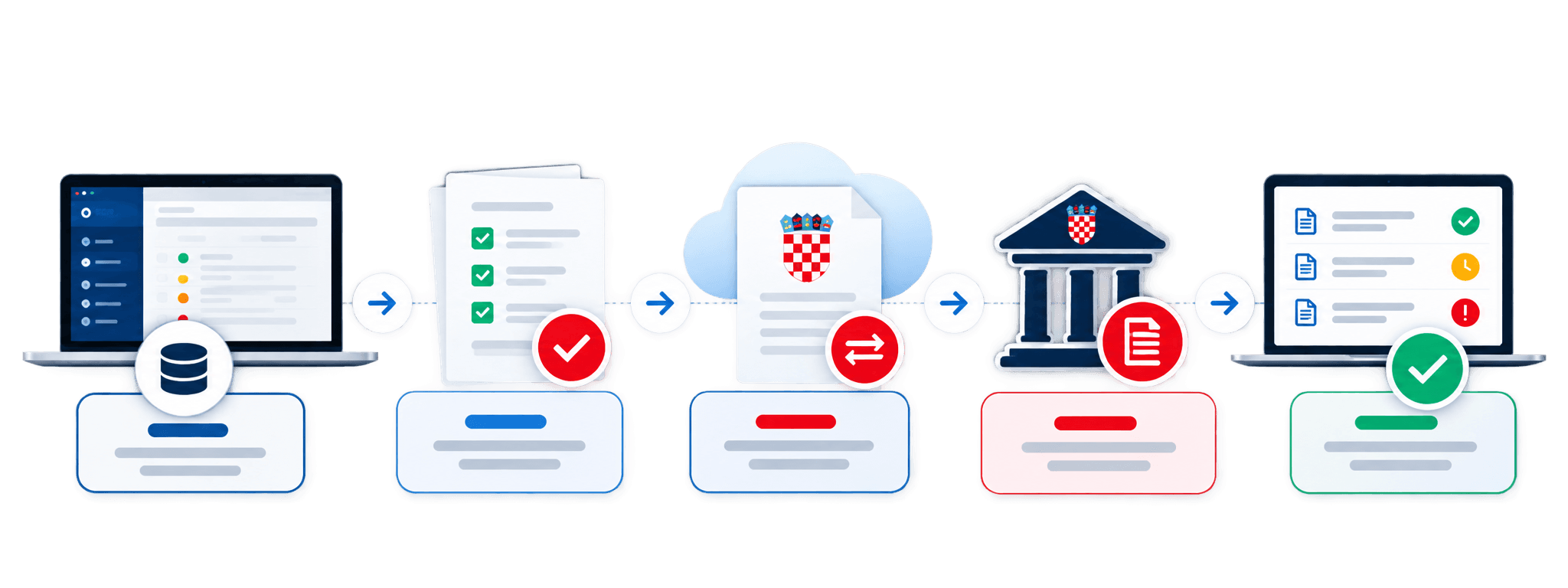 ERP e-invoicing workflow showing invoice validation, eRačun exchange and fiscalization.