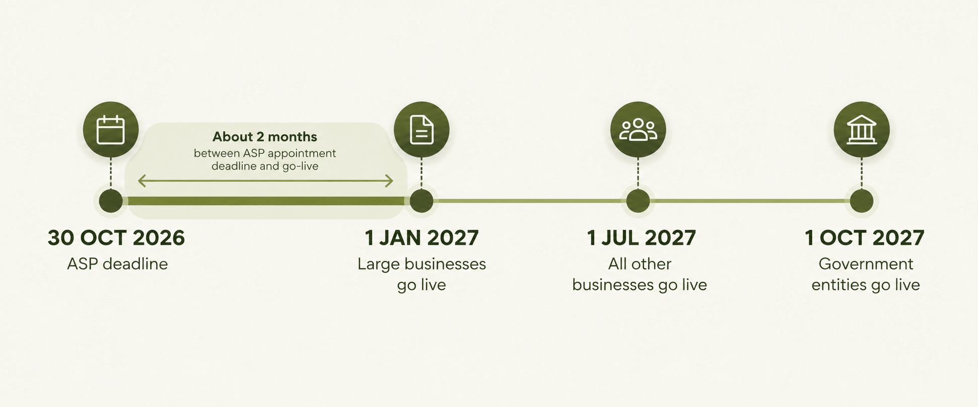 UAE E-Invoicing Phase Timeline.png