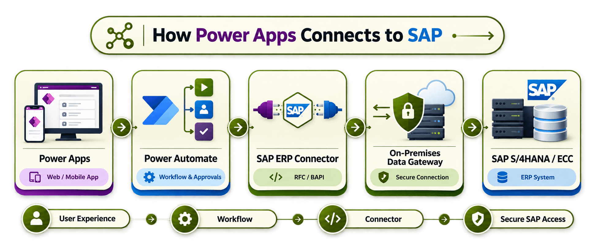 How Power Apps Connects to SAP.
