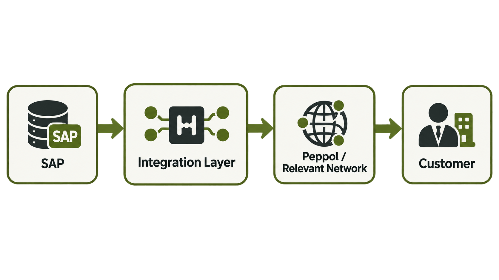 SAP connect with Peppol and NemHandel in Denmark.