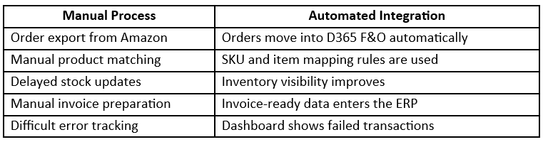 Manual vs Automated Integration in Amazon