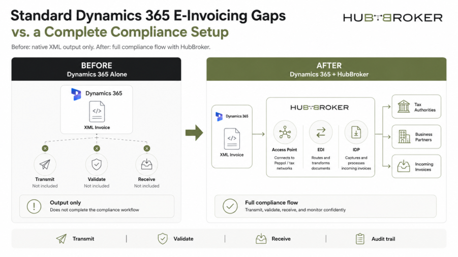 Dynamic 365 E-invoicing vs Complete compliance setup