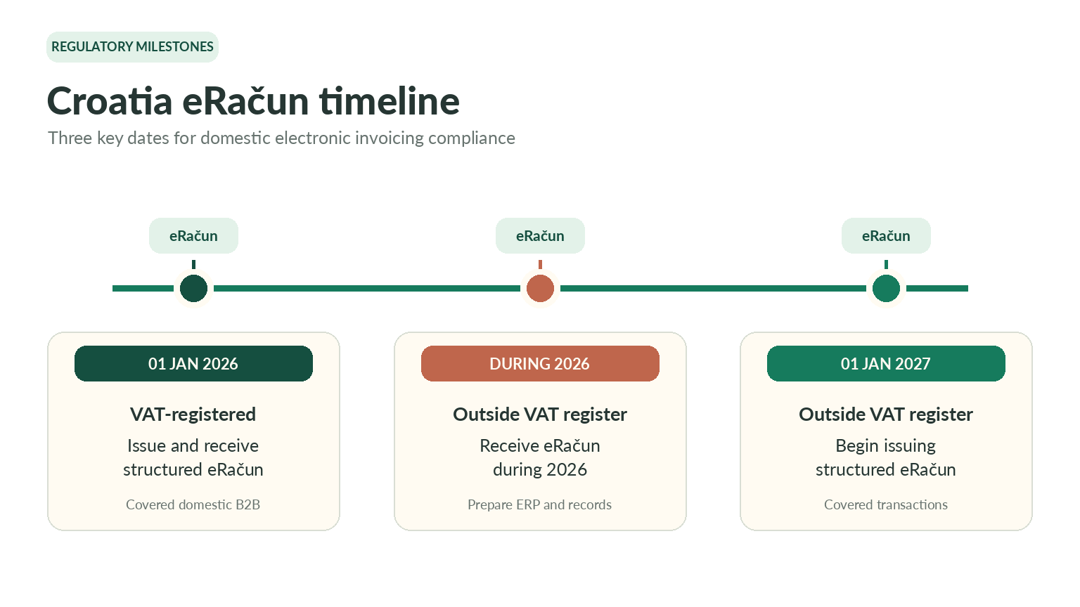 croatia_einvoicing_timeline_.