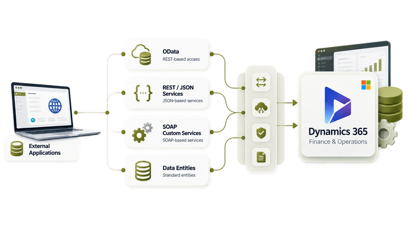 External Applications → OData  REST-JSON  SOAP  Data Entities → Dynamics 365 F&O.