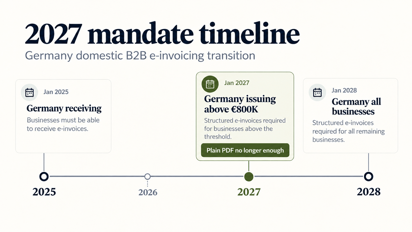 Germany’s 2027 E-Invoicing Timeline.png