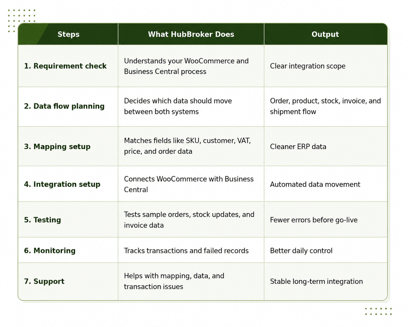 HubBroker integration process