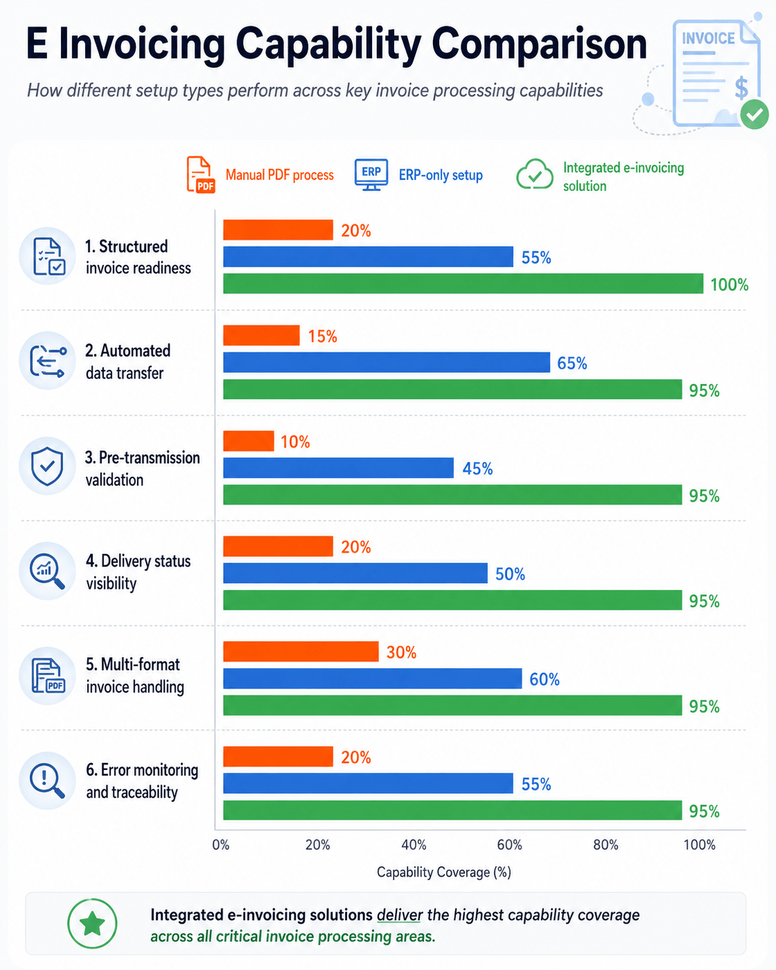 E-invoicing capability comparison chart