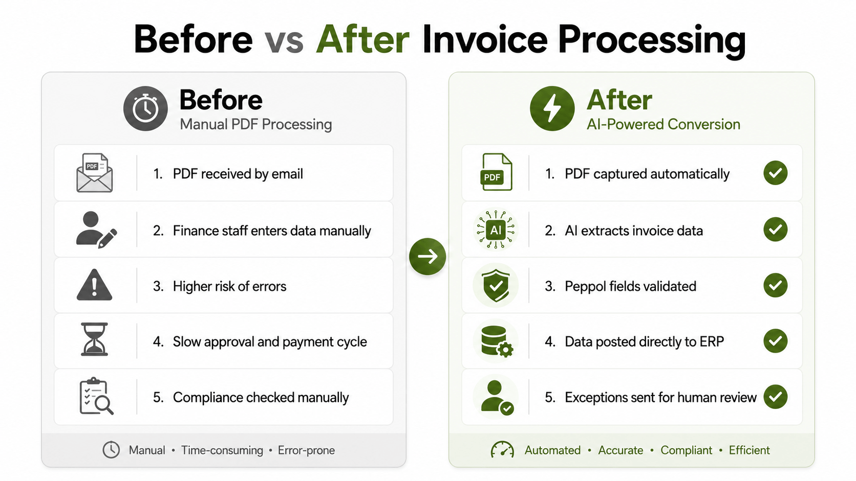 Before vs After Invoice Processing.png