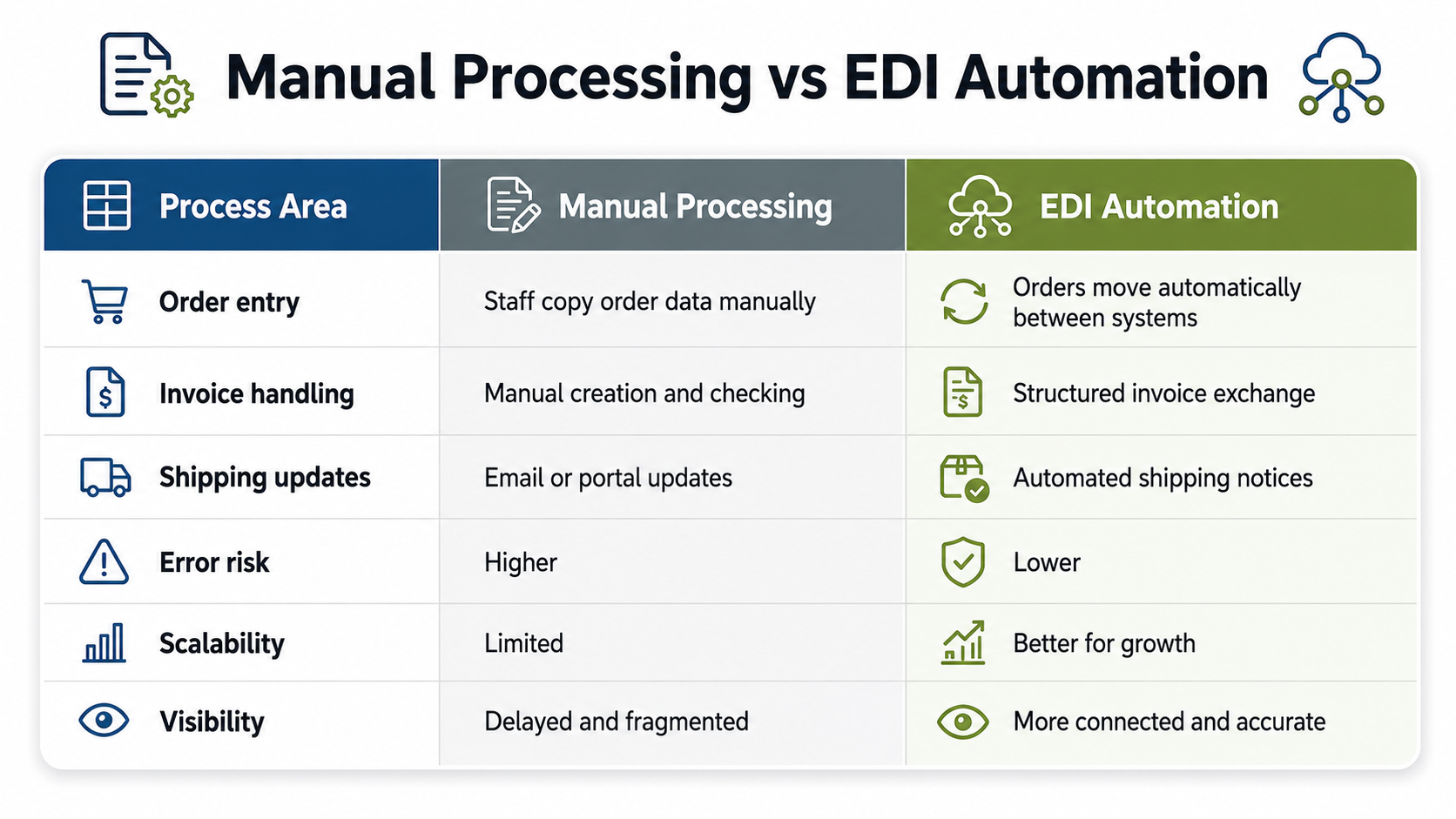 Manual vs EDI Processing