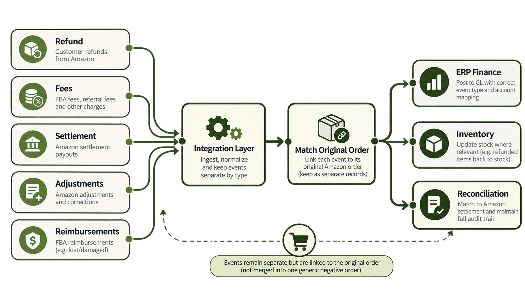 Amazon Refund and ERP Credit Note Do Not Match — Where Should Finance Check.