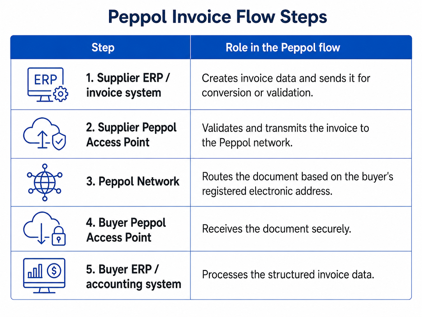 Peppol Invoice Flow