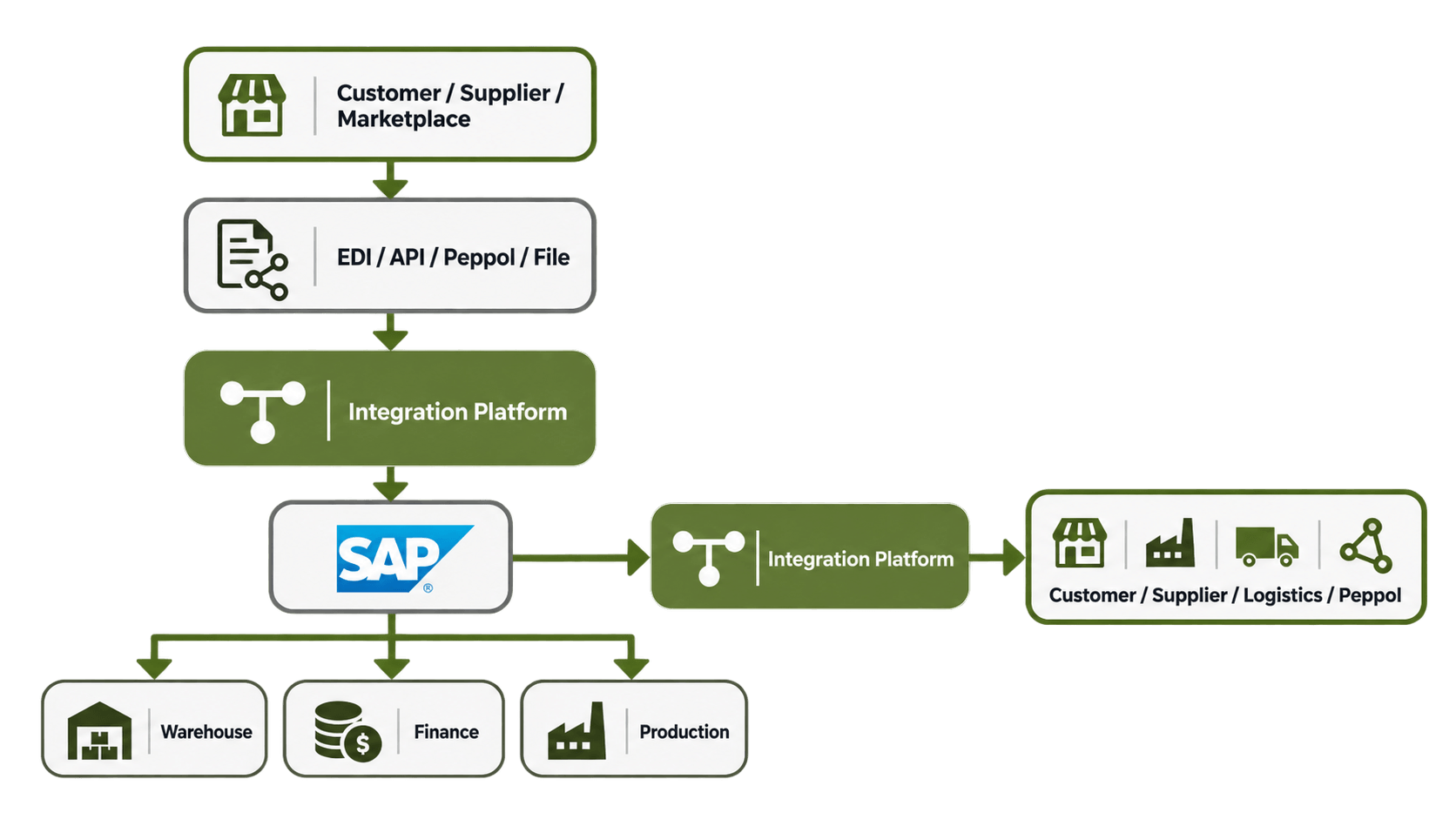 SAP HubBroker Integration Flow.