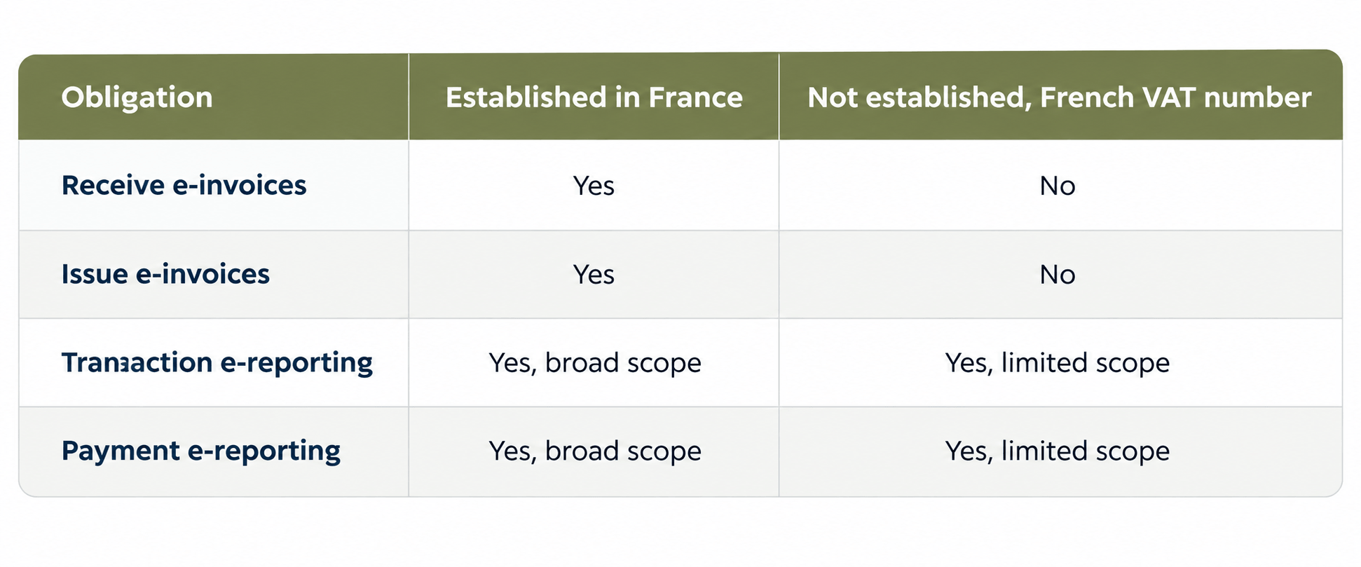 French VAT e-Invoicing Comparison Table.png