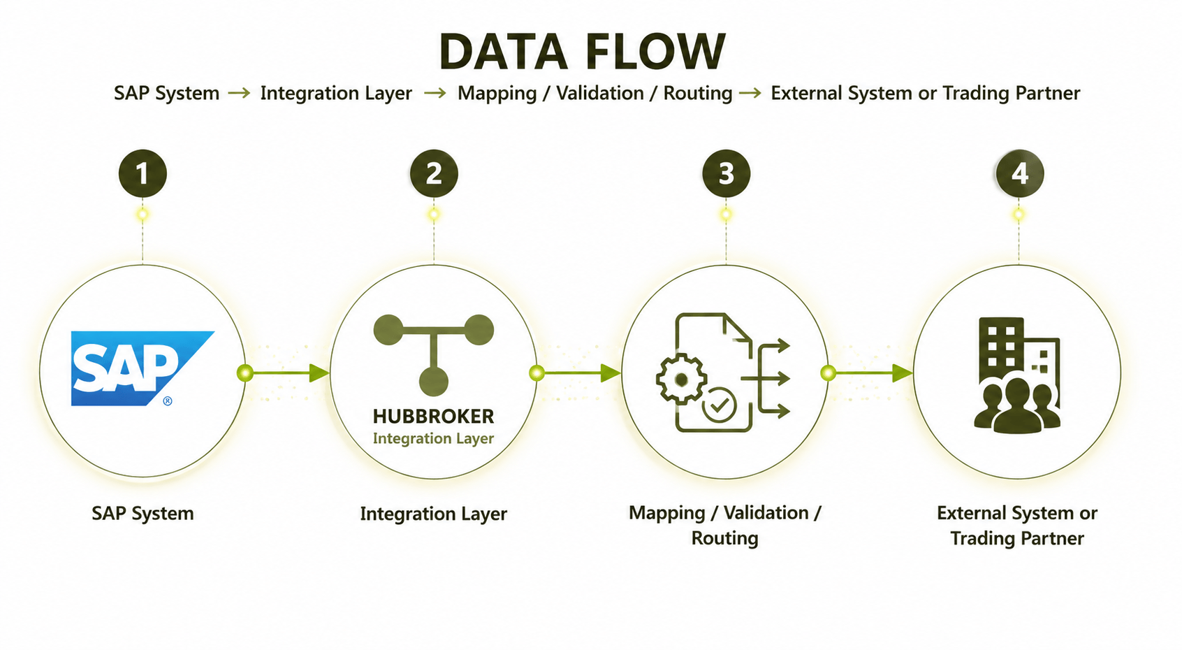 SAP Data Flow Integration.