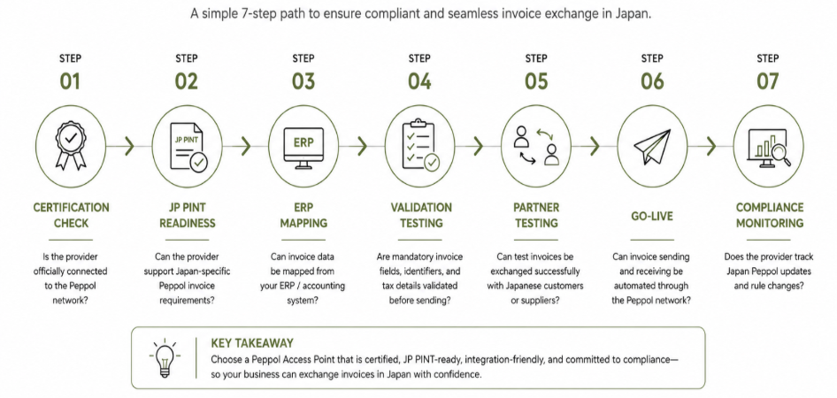 7 step invoice exchange in japan