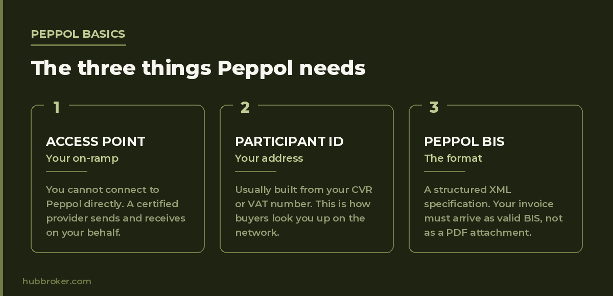 peppol three things