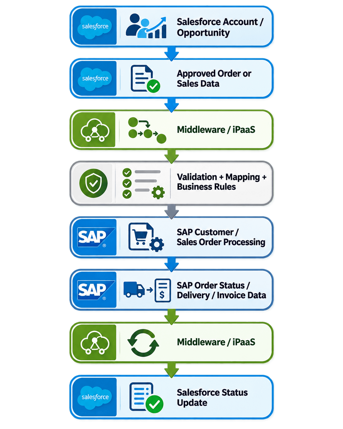Salesforce–SAP Integration Flowchart.