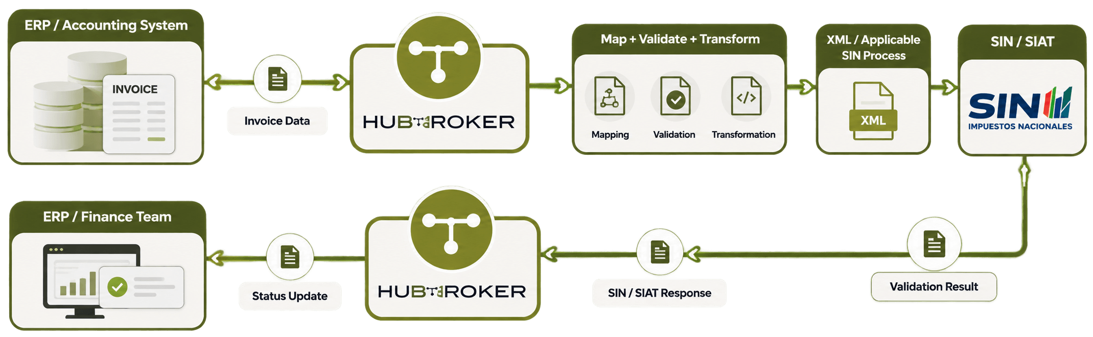 How Can HubBroker Support Bolivia Electronic Invoicing.