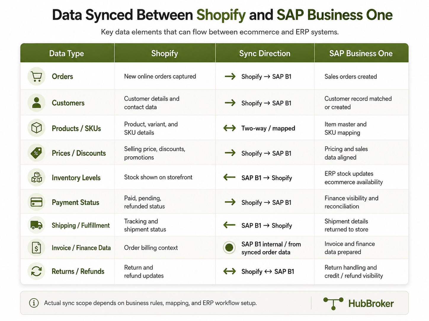 Data synced between Shopify and SAP Business One.png