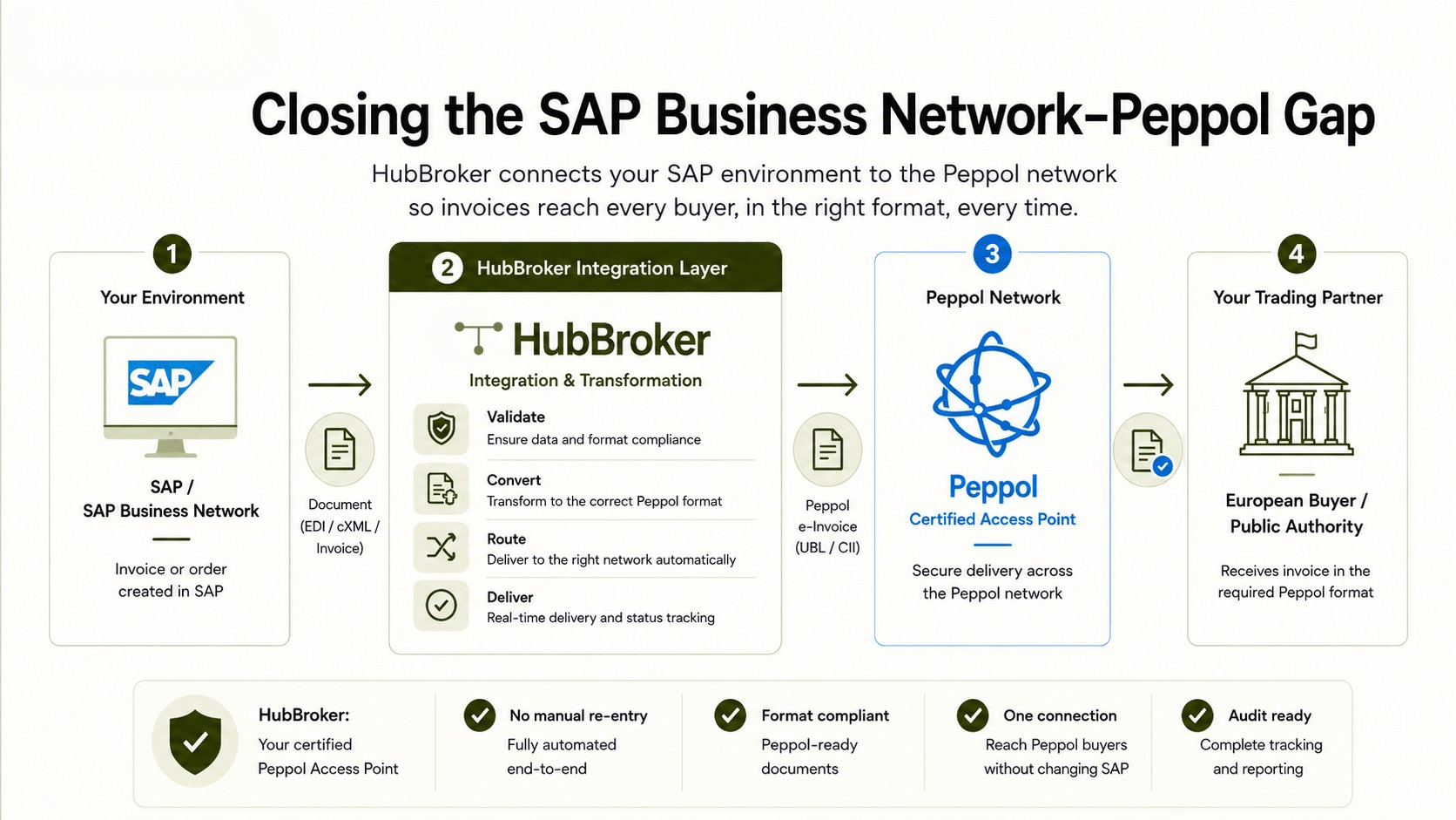 SAP Business Network to Peppol Flow.png