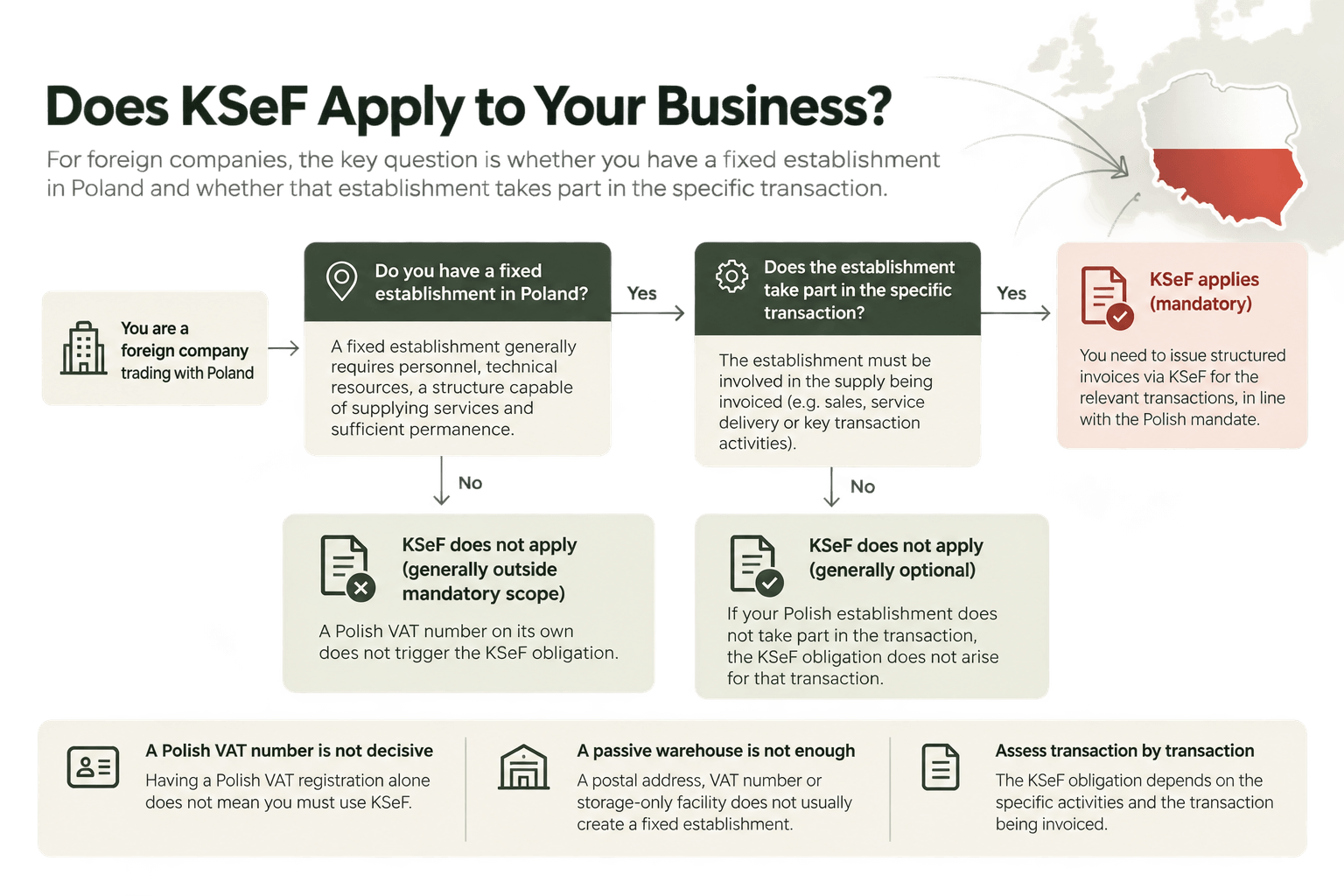 KSeF Applicability Decision Flowchart.png